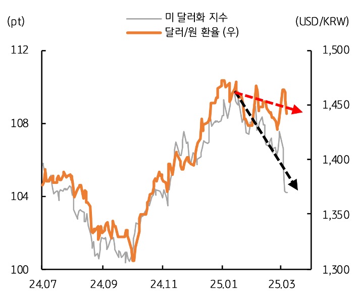 24년 7월 부터 25년 3월 까지 '미 달러화 지수' 및 '달러/원 환율' 추이를 그래프로 정리했다.