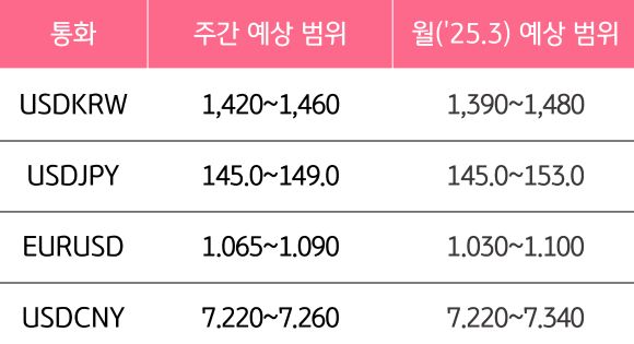 3월 2주와 3월의 '주요 환율'의 예상 범위를 알 수 있는 표이다.