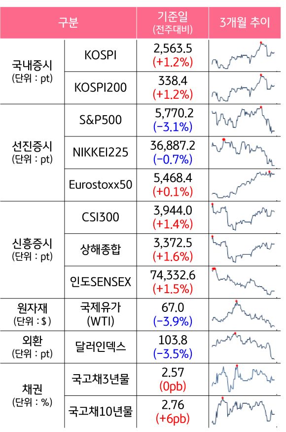 '국내증시', '선진증시', 신흥증시, 원자재, 외환, 채권의 전주대비 증감과 3개월 추이를 보여준다.