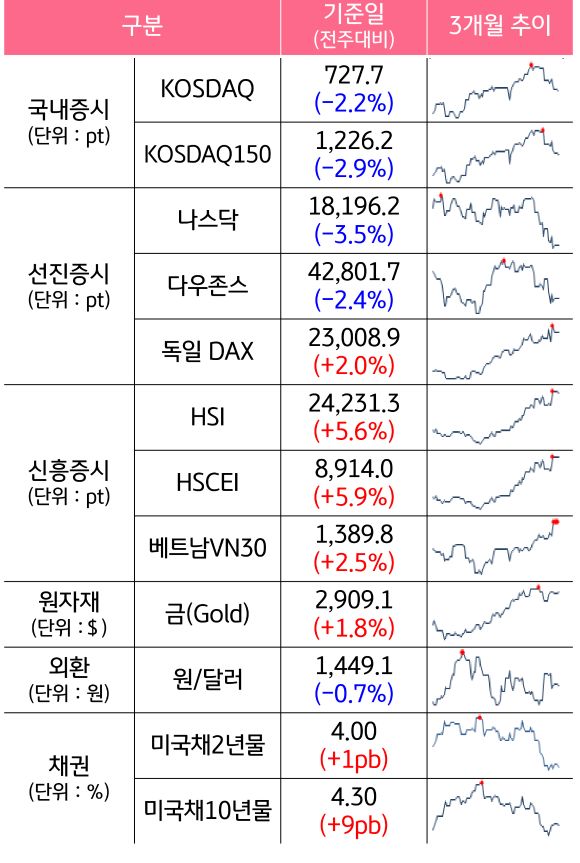 '국내증시', '선진증시', 신흥증시, 원자재, 외환, 채권의 전주대비 증감과 3개월 추이를 보여준다.