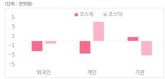 3월 3일부터 3월 7일 사이 '코스피'와 '코스닥'에서 외국인, 개인, 기관이 거래한 금액을 보여주는 그래프이다.