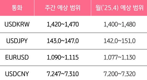 4월 2주와 4월의 '주요 환율'의 예상 범위를 알 수 있는 표이다.
