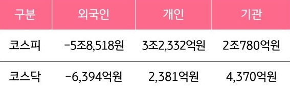 3월 31일부터 4월 4일 사이 '코스피'와 '코스닥'에서 외국인, 개인, 기관이 거래한 금액을 보여주는 그래프이다.