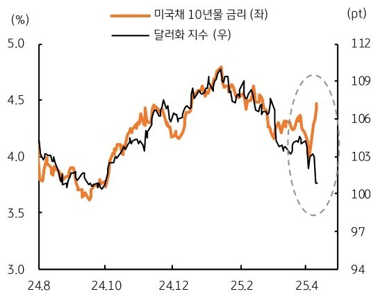 24년 8월 부터 25년 4월 까지 '미국채 10년물 금리', '달러화 지수' 추이를 그래프로 정리했다.
