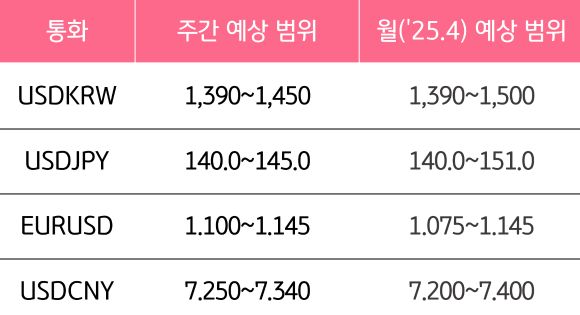 4월 3주와 4월의 '주요 환율'의 예상 범위를 알 수 있는 표이다.
