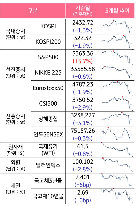 '국내증시', '선진증시', 신흥증시, 원자재, 외환, 채권의 전주대비 증감과 3개월 추이를 보여준다.