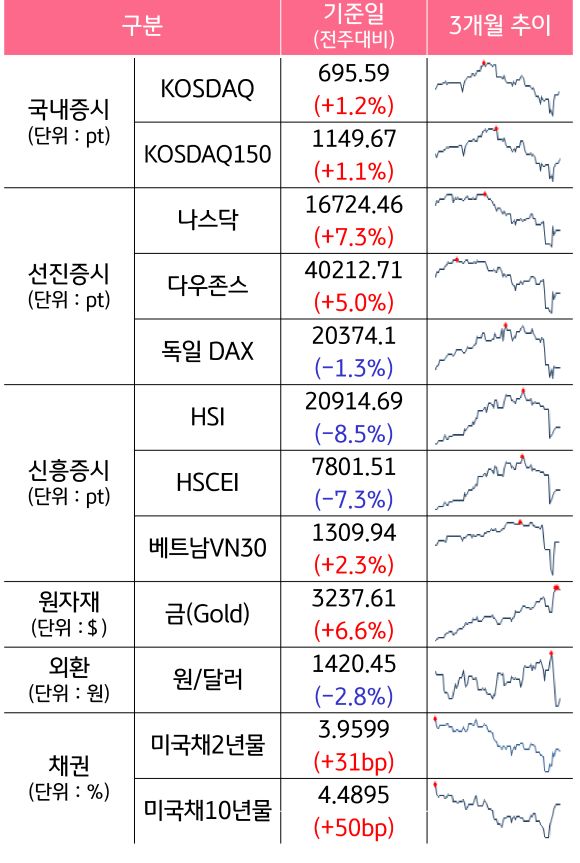 '국내증시', '선진증시', 신흥증시, 원자재, 외환, 채권의 전주대비 증감과 3개월 추이를 보여준다.