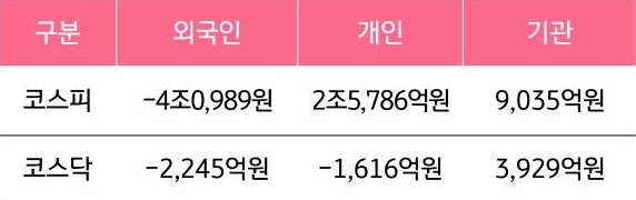 4월 7일부터 4월 11일 사이 '코스피'와 '코스닥'에서 외국인, 개인, 기관이 거래한 금액을 보여주는 그래프이다.