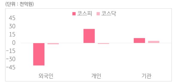 4월 7일부터 4월 11일 사이 '코스피'와 '코스닥'에서 외국인, 개인, 기관이 거래한 금액을 보여주는 그래프이다.