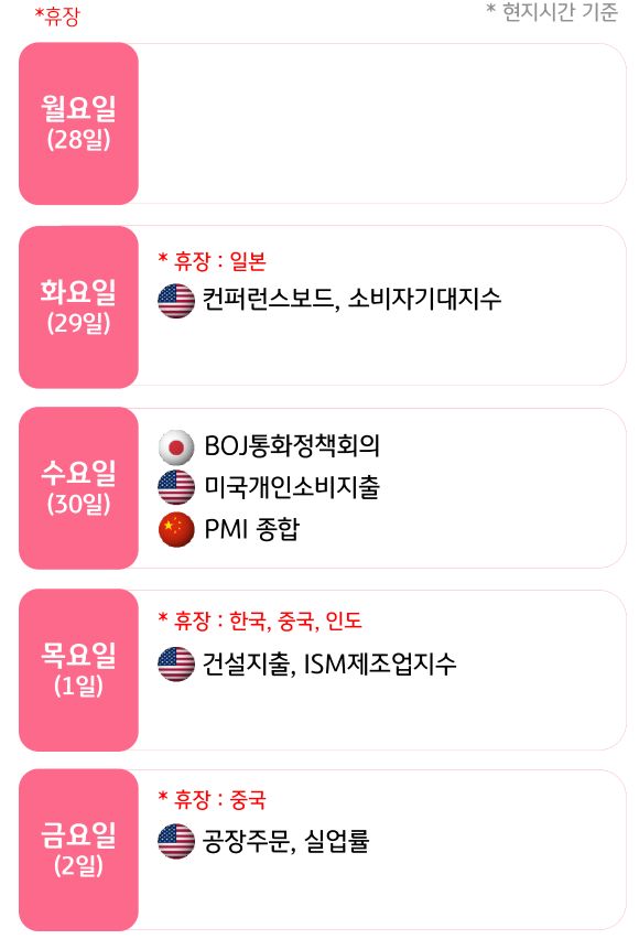 4월 5주, 주요국의 '경제지표' 발표 일정을 확인 할 수 있다.