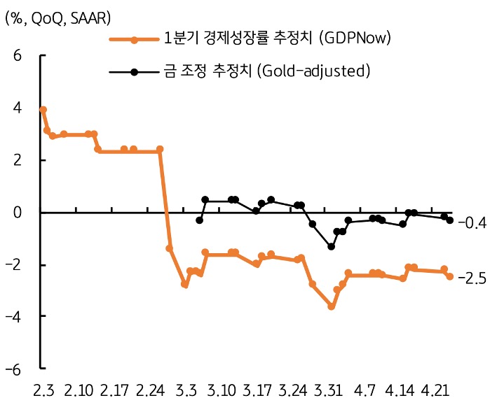 25년 2월 3일 부터 4월 21일 까지 '미국' 1분기 '경제성장률' 추정치, 금 조정 추정치 추이를 그래프로 정리했다.