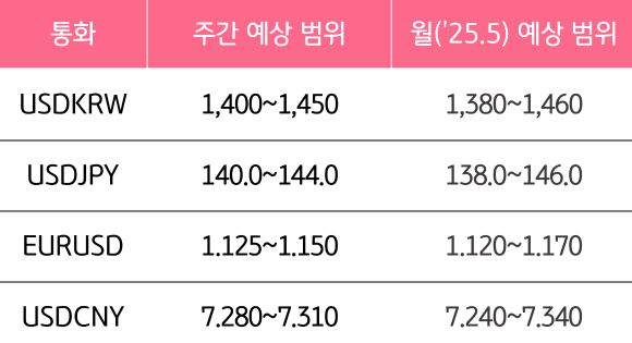 4월 5주와 5월의 '주요 환율'의 예상 범위를 알 수 있는 표이다.
