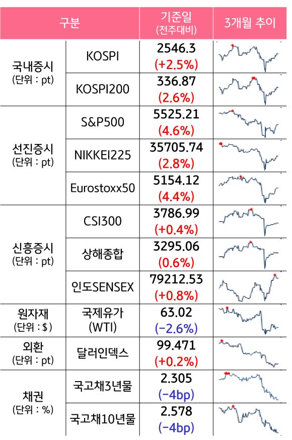 '국내증시', '선진증시', 신흥증시, 원자재, 외환, 채권의 전주대비 증감과 3개월 추이를 보여준다.