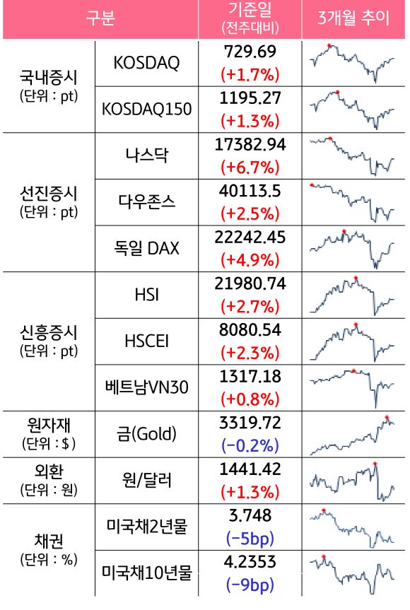 '국내증시', '선진증시', 신흥증시, 원자재, 외환, 채권의 전주대비 증감과 3개월 추이를 보여준다.