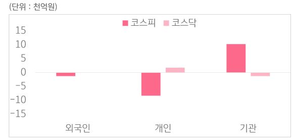 4월 21일부터 4월 25일 사이 '코스피'와 '코스닥'에서 외국인, 개인, 기관이 거래한 금액을 보여주는 그래프이다.