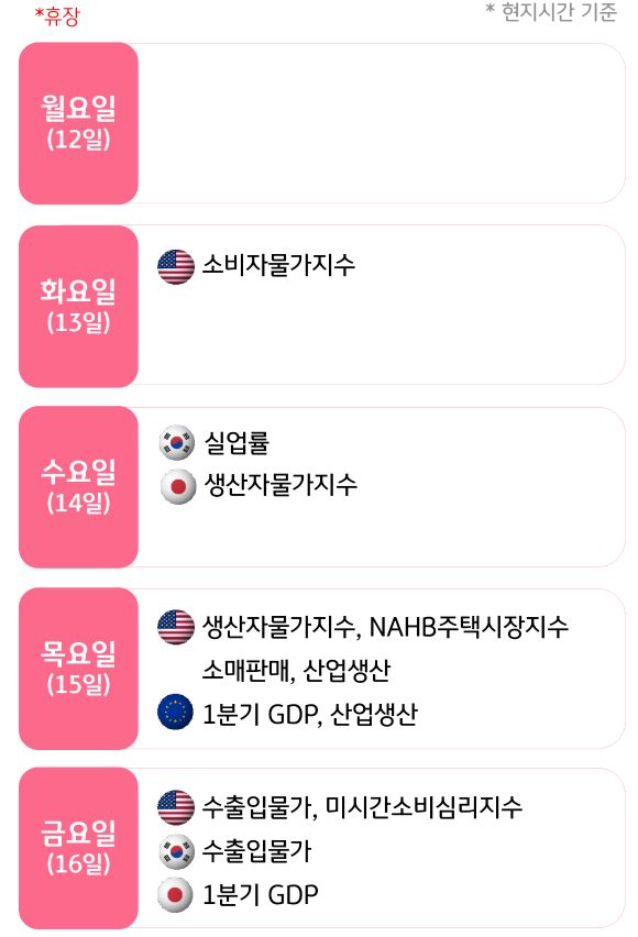 5월 2주, 주요국의 '경제지표' 발표 일정을 확인 할 수 있다.