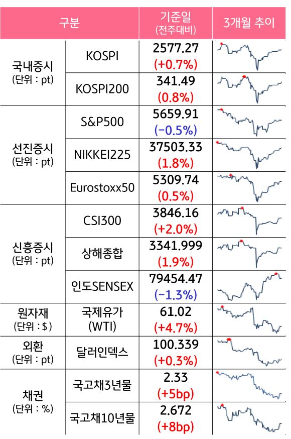 '국내증시', '선진증시', 신흥증시, 원자재, 외환, 채권의 전주대비 증감과 3개월 추이를 보여준다.