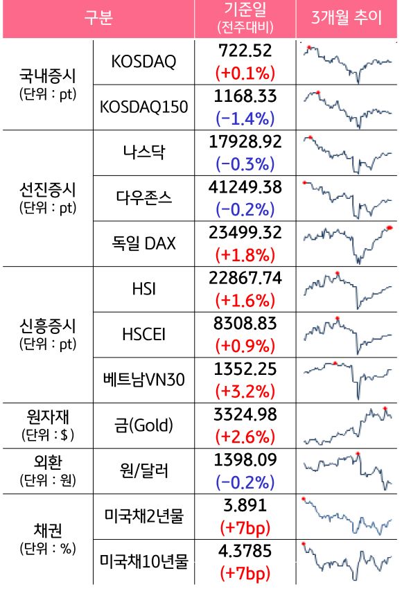'국내증시', '선진증시', 신흥증시, 원자재, 외환, 채권의 전주대비 증감과 3개월 추이를 보여준다.