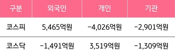 5월 5일부터 5월 9일 사이 '코스피'와 '코스닥'에서 외국인, 개인, 기관이 거래한 금액을 보여주는 그래프이다.