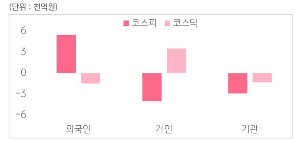 5월 5일부터 5월 9일 사이 '코스피'와 '코스닥'에서 외국인, 개인, 기관이 거래한 금액을 보여주는 그래프이다.
