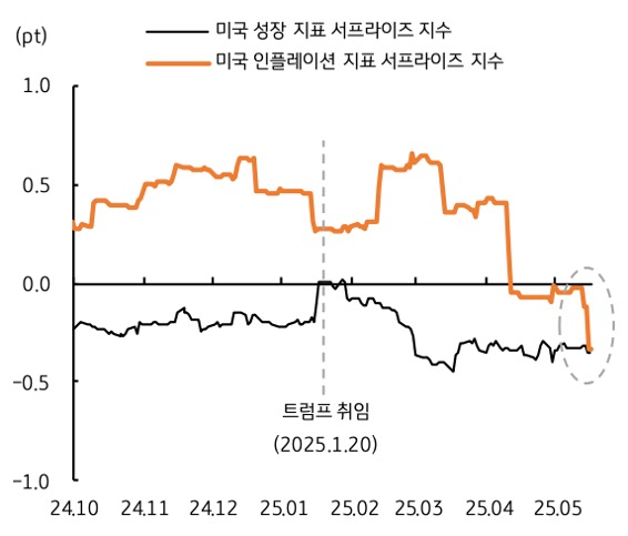 24년 10월 부터 25년 5월 까지 '미국' '성장 지표 서프라이즈 지수' 및 미국 '인플레이션' 지표 서프라이즈 지수 추이를 그래프로 정리했다.