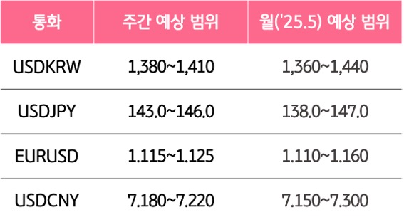 5월 3주와 5월의 '주요 환율'의 예상 범위를 알 수 있는 표이다.