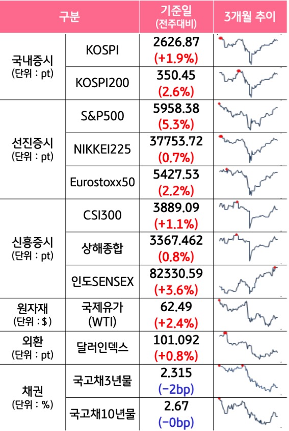 '국내증시', '선진증시', 신흥증시, 원자재, 외환, 채권의 전주대비 증감과 3개월 추이를 보여준다.