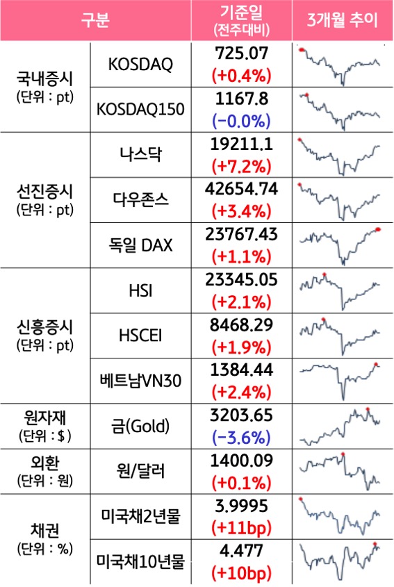 '국내증시', '선진증시', 신흥증시, 원자재, 외환, 채권의 전주대비 증감과 3개월 추이를 보여준다.