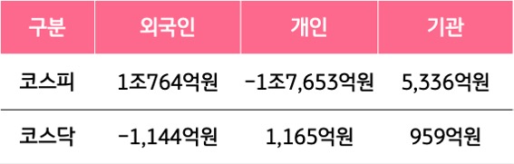 5월 12일부터 5월 16일 사이 '코스피'와 '코스닥'에서 외국인, 개인, 기관이 거래한 금액을 보여주는 그래프이다.