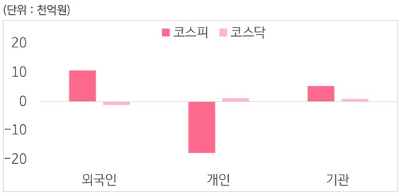 5월 12일부터 5월 16일 사이 '코스피'와 '코스닥'에서 외국인, 개인, 기관이 거래한 금액을 보여주는 그래프이다.