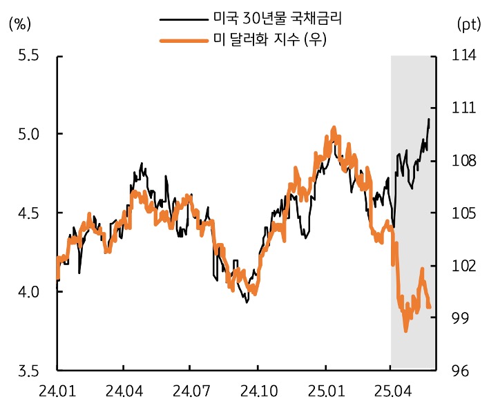 24년 1월 부터 25년 4월 까지 '미국 30년물 국채금리', '미 달러화 지수' 추이를 그래프로 정리했다.