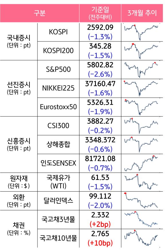 '국내증시', '선진증시', 신흥증시, 원자재, 외환, 채권의 전주대비 증감과 3개월 추이를 보여준다.