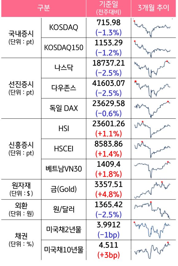 '국내증시', '선진증시', 신흥증시, 원자재, 외환, 채권의 전주대비 증감과 3개월 추이를 보여준다.