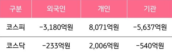 5월 19일부터 5월 23일 사이 '코스피'와 '코스닥'에서 외국인, 개인, 기관이 거래한 금액을 보여주는 그래프이다.