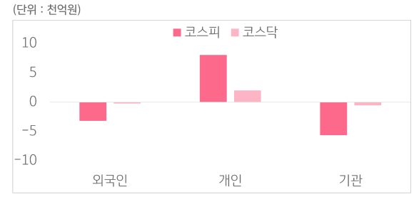 5월 19일부터 5월 23일 사이 '코스피'와 '코스닥'에서 외국인, 개인, 기관이 거래한 금액을 보여주는 그래프이다.