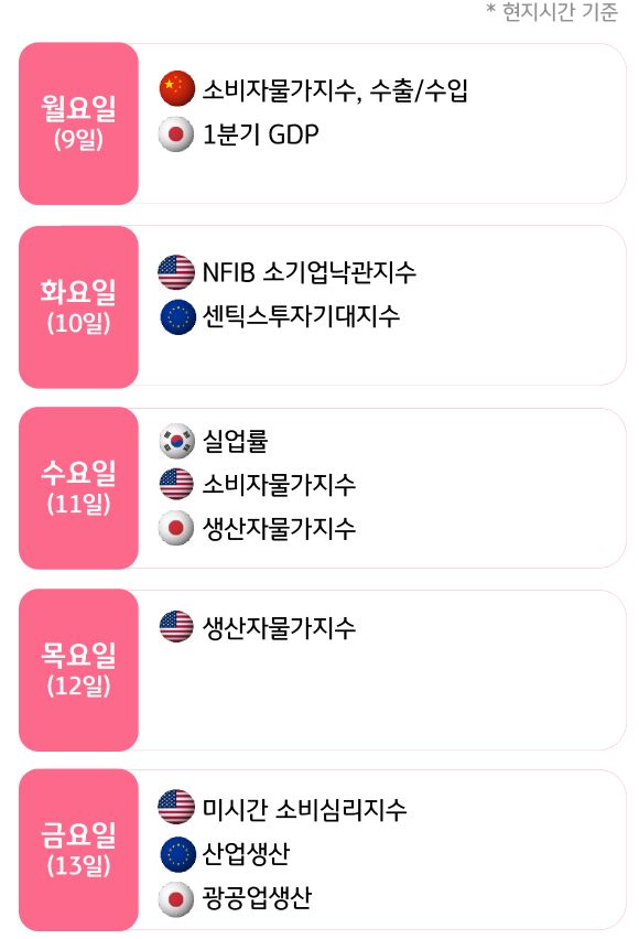 6월 2주, 주요국의 '경제지표' 발표 일정을 확인 할 수 있다.