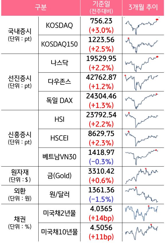 '국내증시', '선진증시', 신흥증시, 원자재, 외환, 채권의 전주대비 증감과 3개월 추이를 보여준다.