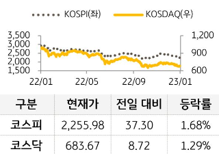 국내 증시 추이를 나타낸 그래프, 코스피와 코스닥 모두 전일대비 상승함. 