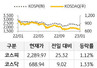 국내 증시 추이를 나타낸 그래프, 코스피와 코스닥 모두 전일 대비 상승함.