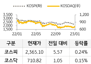 국내 증시 추이를 나타낸 그래프, 코스피와 코스닥 모두 전일 대비 상승함.