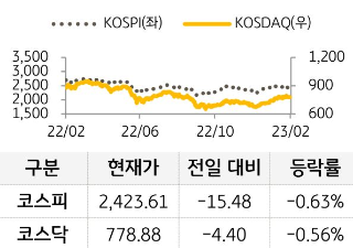 국내증시 지수의 추이를 나타낸 선 그래프와 표. '코스피'와 '코스닥'의 현재가, 전일 대비 증감, 등락률을 확인할 수 있다.