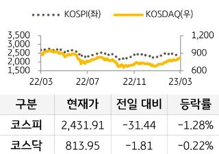 국내 증시를 코스피와 코스닥으로 구분하여 그래프로 표현하였다.