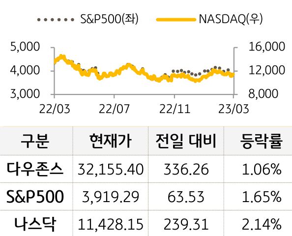 미국 증시