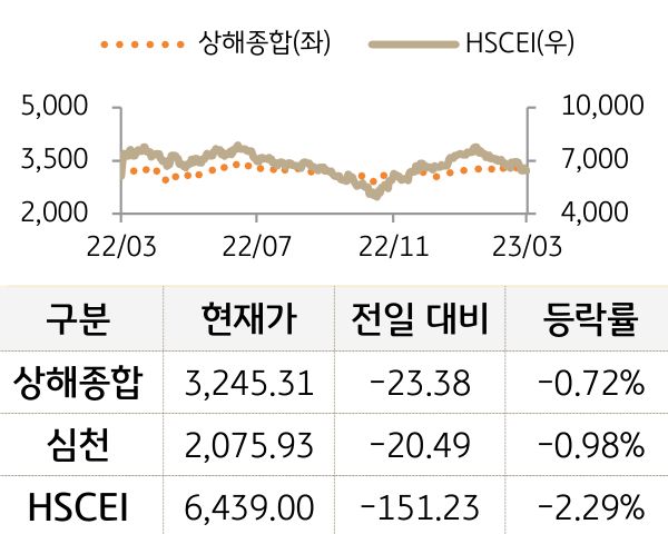중국 증시(본토/홍콩)