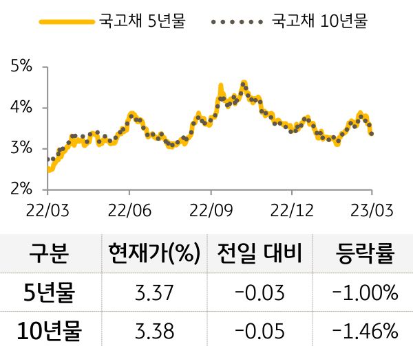 국고채 금리