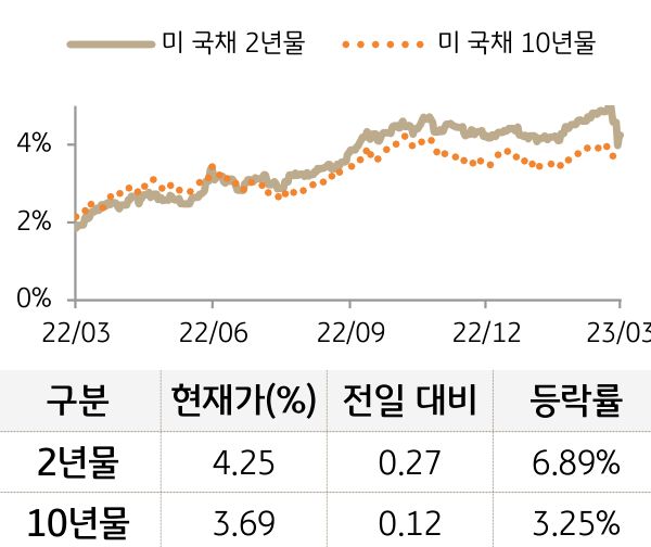 미 국채 금리