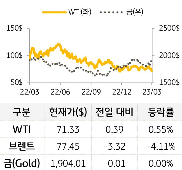 원자재(국제유가/금)