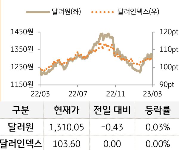 외환(달러원/달러인덱스)