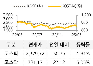 국내 증시를 코스피와 코스닥으로 구분하여 그래프로 표현하였다.