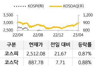 국내 증시를 코스피와 코스닥으로 구분하여 그래프로 표현하였다.